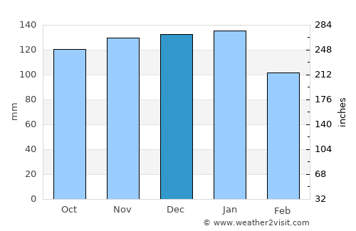 Stephenville Crossing average rain in December