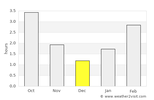 Stephenville Crossing average rain in December