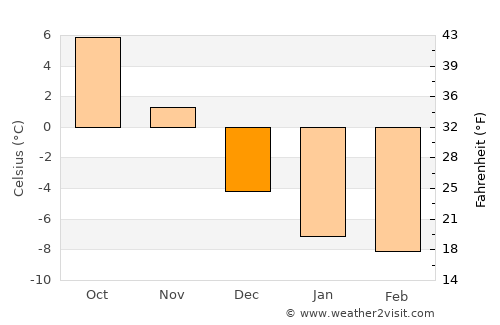 Stephenville Crossing average temperature in December