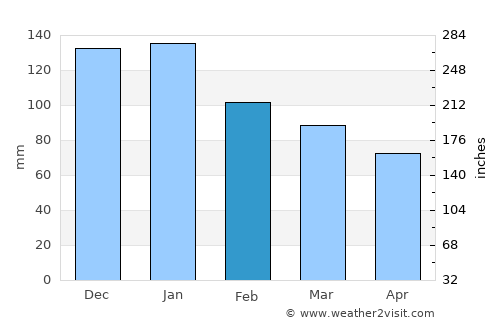 Stephenville Crossing average rain in February