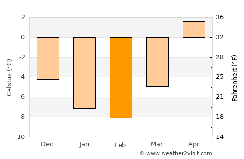Stephenville Crossing average temperature in February