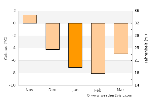 Stephenville Crossing average temperature in January