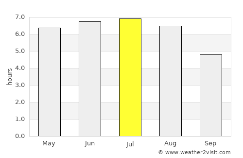 Stephenville Crossing average rain in July
