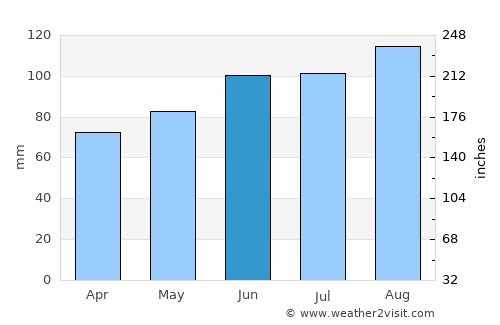 Stephenville Crossing average rain in June