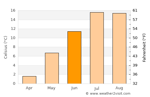 Stephenville Crossing average temperature in June
