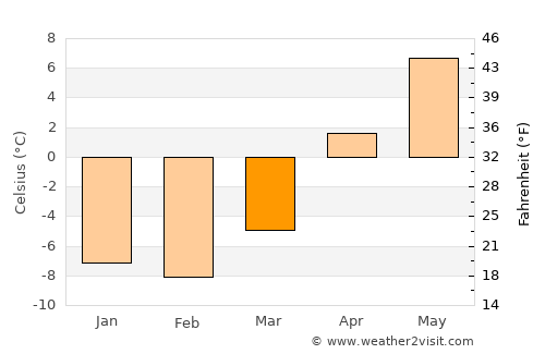 Stephenville Crossing average temperature in March
