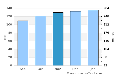 Stephenville Crossing average rain in November
