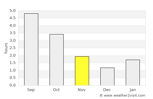 Stephenville Crossing average rain in November