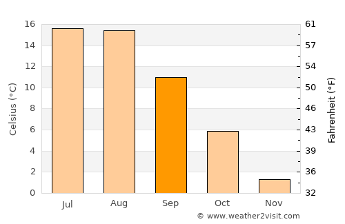 Stephenville Crossing average temperature in September