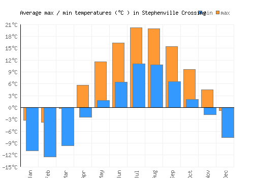 Stephenville Crossing average minimum / maximum temperatures (Celsius)