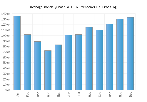 Stephenville Crossing monthly rainfall chart (mm)