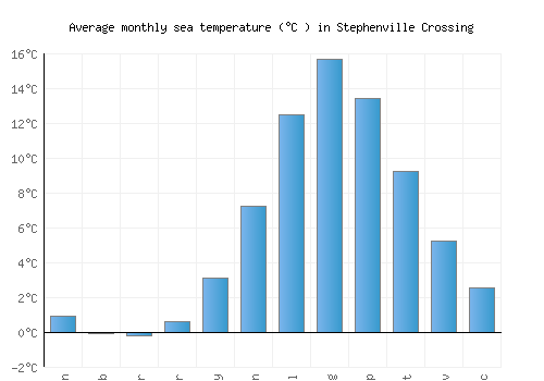 Stephenville Crossing average sea temperature chart (Celsius)