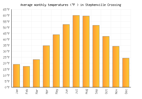Stephenville Crossing average temperature chart (Fahrenheit)