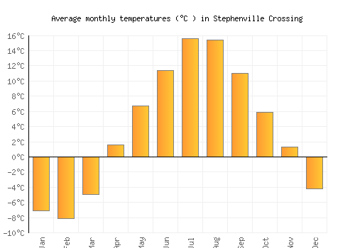 Stephenville Crossing average temperature chart (Celsius)