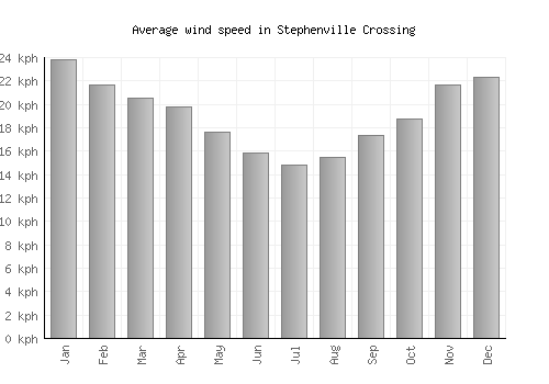 Stephenville Crossing average winspeed by month (km/h)