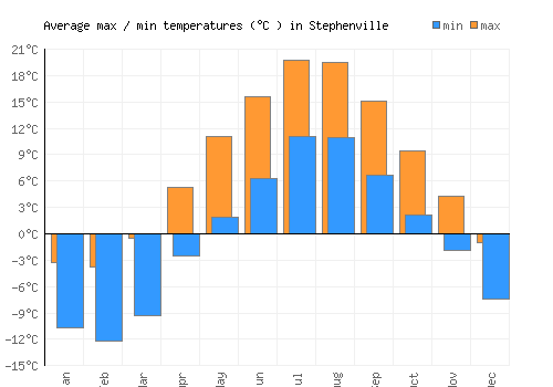 Stephenville average minimum / maximum temperatures (Celsius)