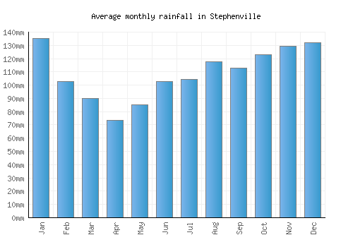 Stephenville monthly rainfall chart (mm)