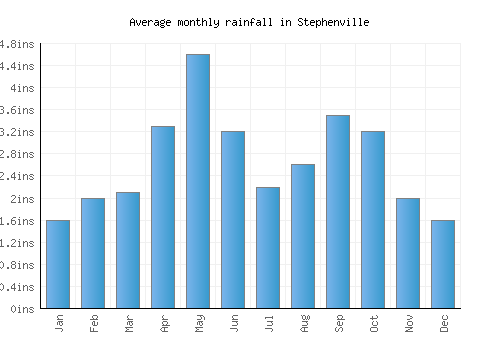 Stephenville monthly rainfall chart (inches)