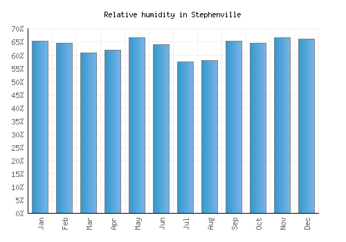 Stephenville relative humidity averages