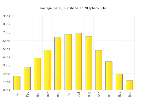 Stephenville average daily sunshine chart