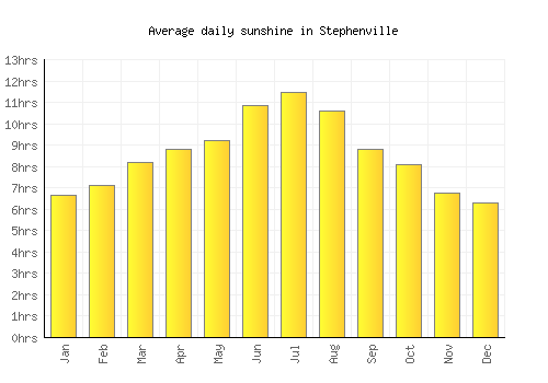 Stephenville average daily sunshine chart