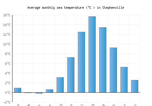 Stephenville average sea temperature chart (Celsius)