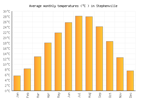 Stephenville average temperature chart (Celsius)