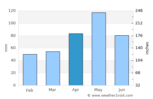 Stephenville average rain in April
