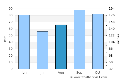 Stephenville average rain in August