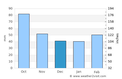Stephenville average rain in December