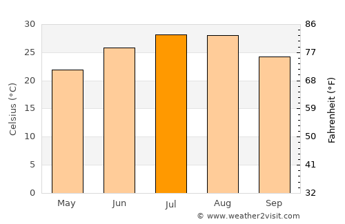 Stephenville average temperature in July