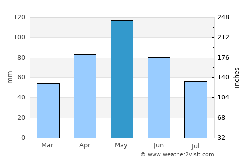 Stephenville average rain in May