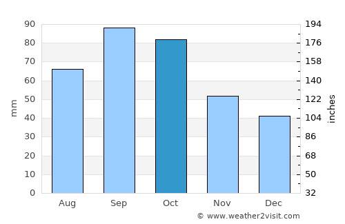 Stephenville average rain in October