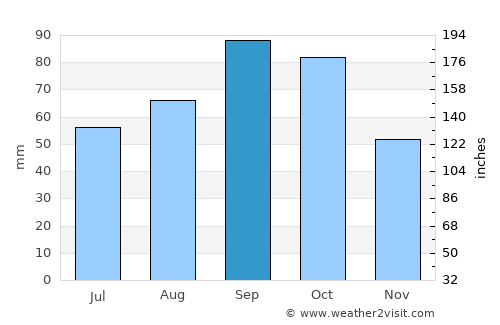 Stephenville average rain in September