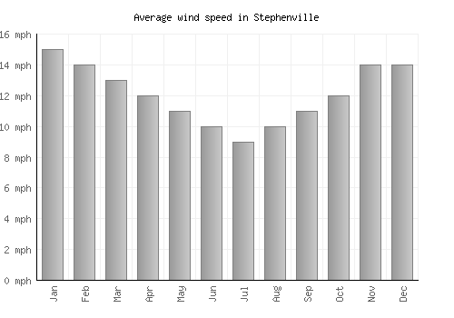 Stephenville average winspeed by month (mph)