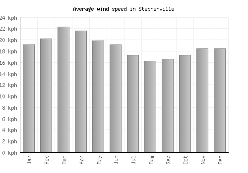 Stephenville average winspeed by month (km/h)