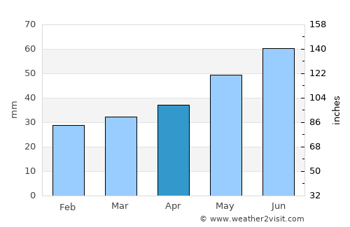 Stepnica average rain in April