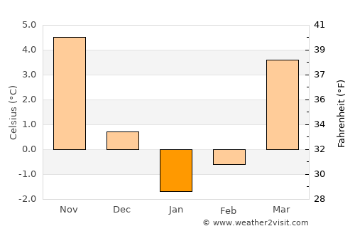 Stepnica average temperature in January