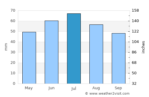 Stepnica average rain in July