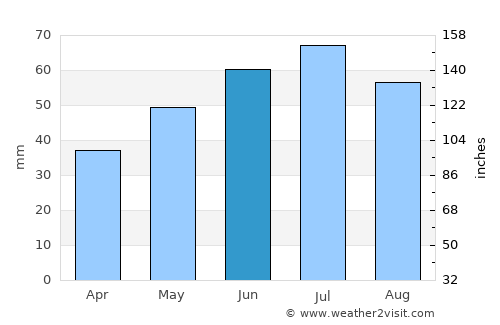 Stepnica average rain in June