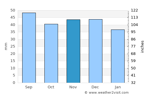 Stepnica average rain in November