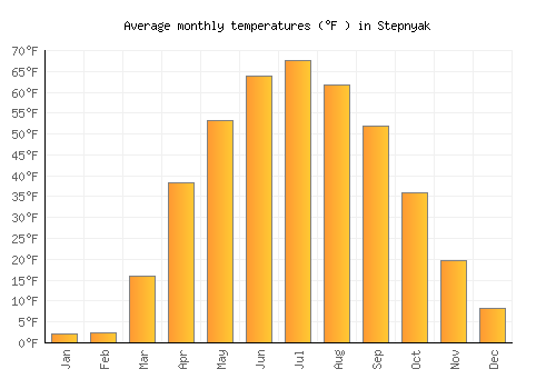 Stepnyak average temperature chart (Fahrenheit)