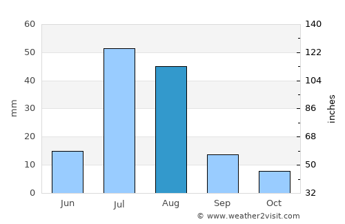 Stêr Giyān average rain in August