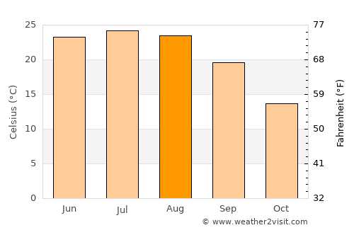 Stêr Giyān average temperature in August