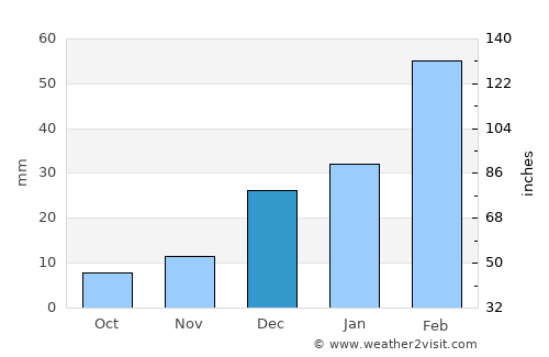 Stêr Giyān average rain in December