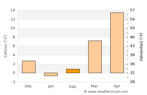 Stêr Giyān average temperature in February