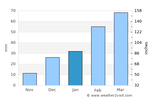 Stêr Giyān average rain in January
