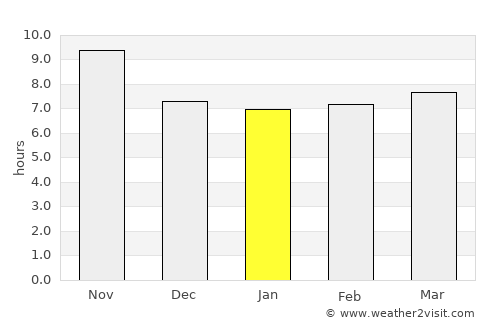 Stêr Giyān average rain in January