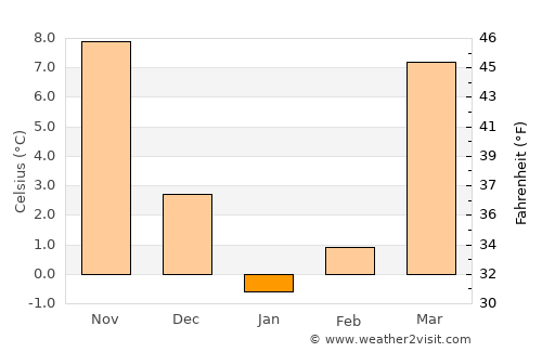 Stêr Giyān average temperature in January