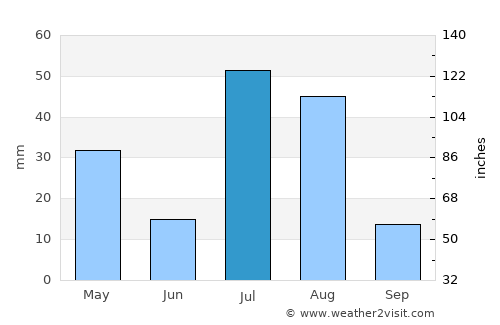 Stêr Giyān average rain in July
